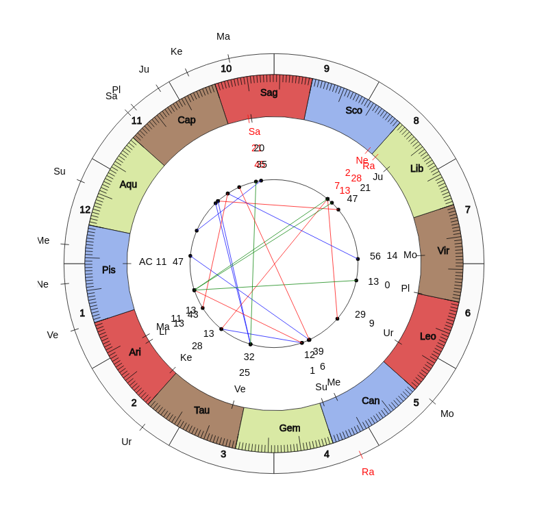 NHL Hockey Columbus Blue Jackets John Tortorella Game Day astrology