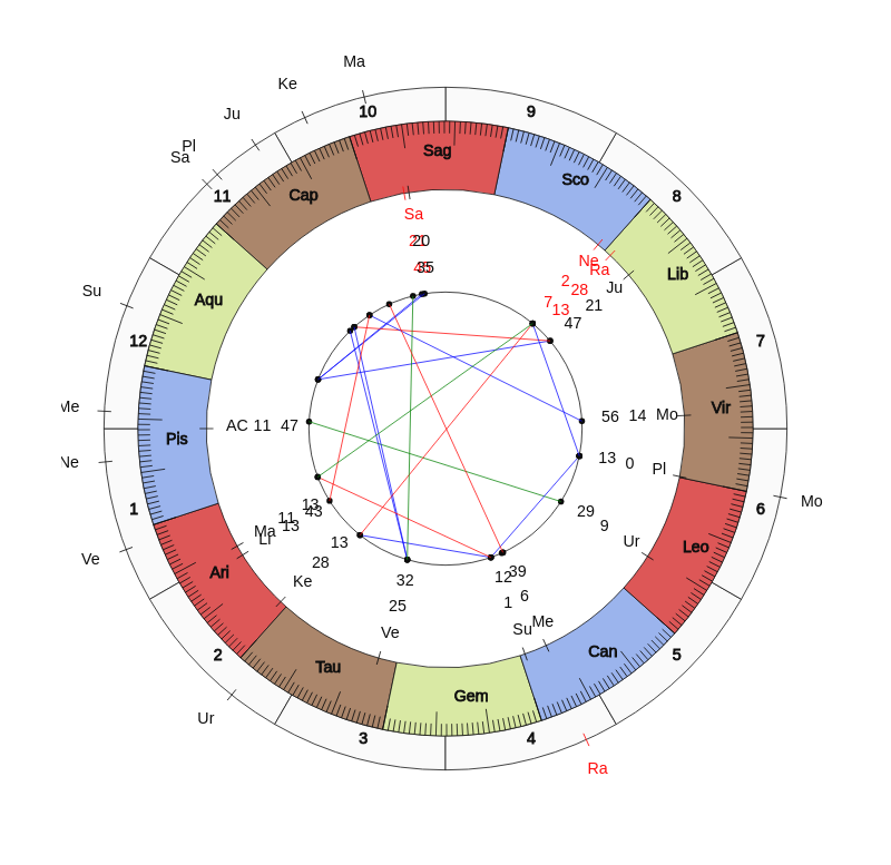 NHL Hockey Columbus Blue Jackets John Tortorella Game Day astrology