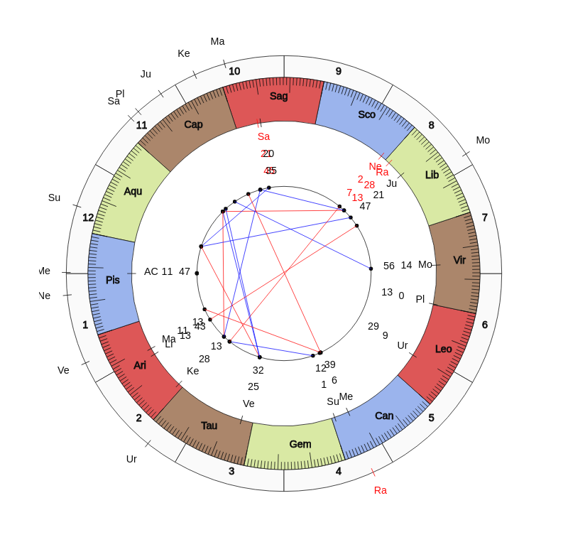 nhl Hockey Columbus Blue Jackets John Tortorella Game Day astrology