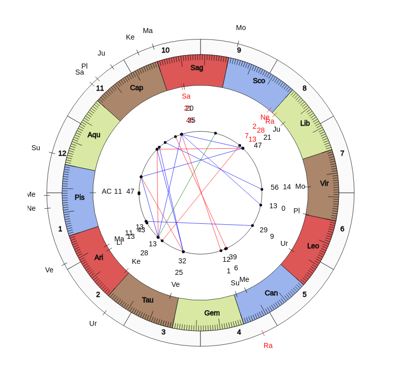 nhl Hockey Columbus Blue Jackets John Tortorella Game Day astrology