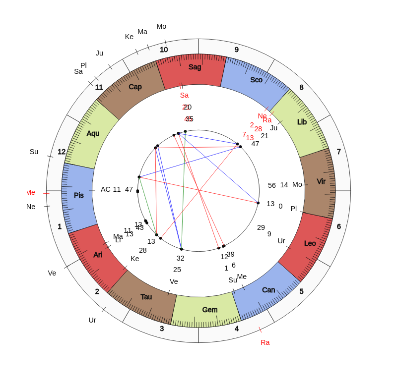 nhl Hockey Columbus Blue Jackets John Tortorella Game Day astrology