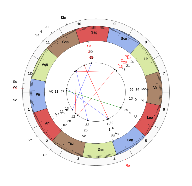 NHL Hockey Columbus Blue Jackets John Tortorella Game Day astrology