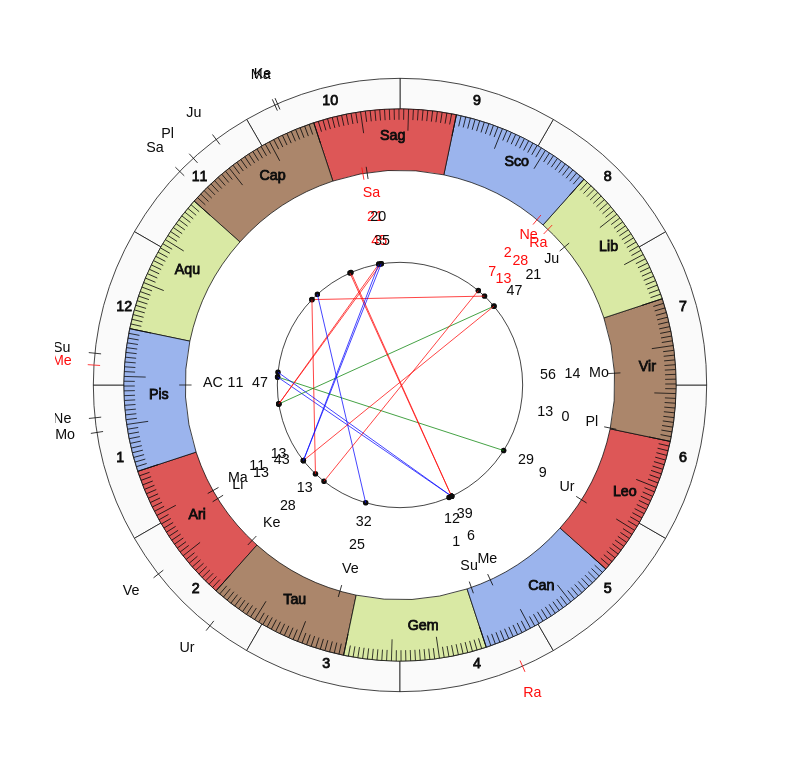 nhl Hockey Columbus Blue Jackets John Tortorella Game Day astrology