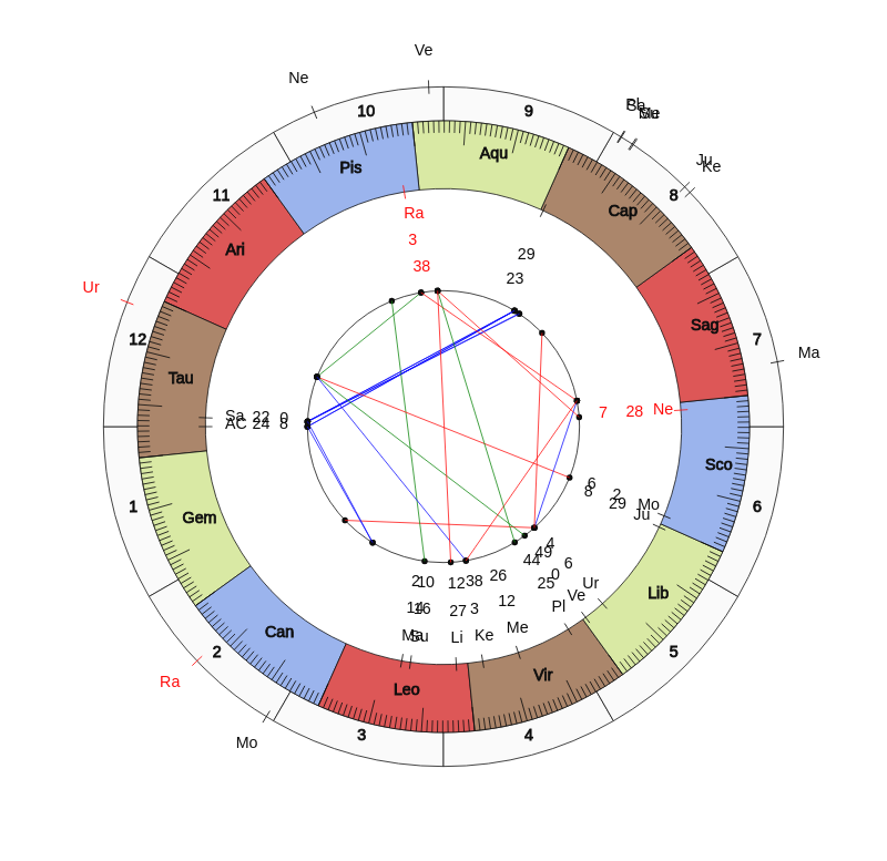 NHL Hockey Carolina Hurricanes Rod Brind Amour Game Day astrology