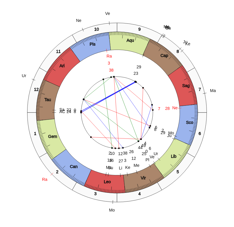 nhl Hockey Carolina Hurricanes Rod Brind Amour Game Day astrology