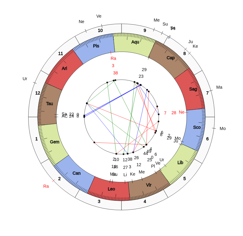 NHL Hockey Carolina Hurricanes Rod Brind Amour Game Day astrology