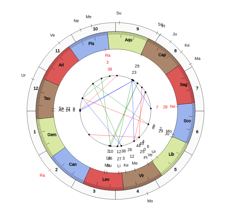 nhl Hockey Carolina Hurricanes Rod Brind Amour Game Day astrology