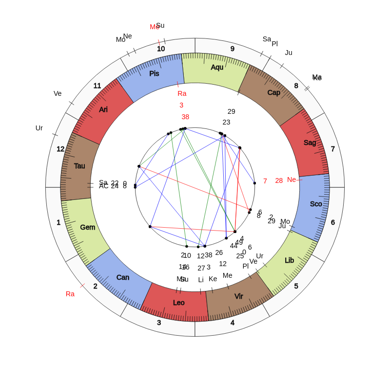 NHL Hockey Carolina Hurricanes Rod Brind Amour Game Day astrology