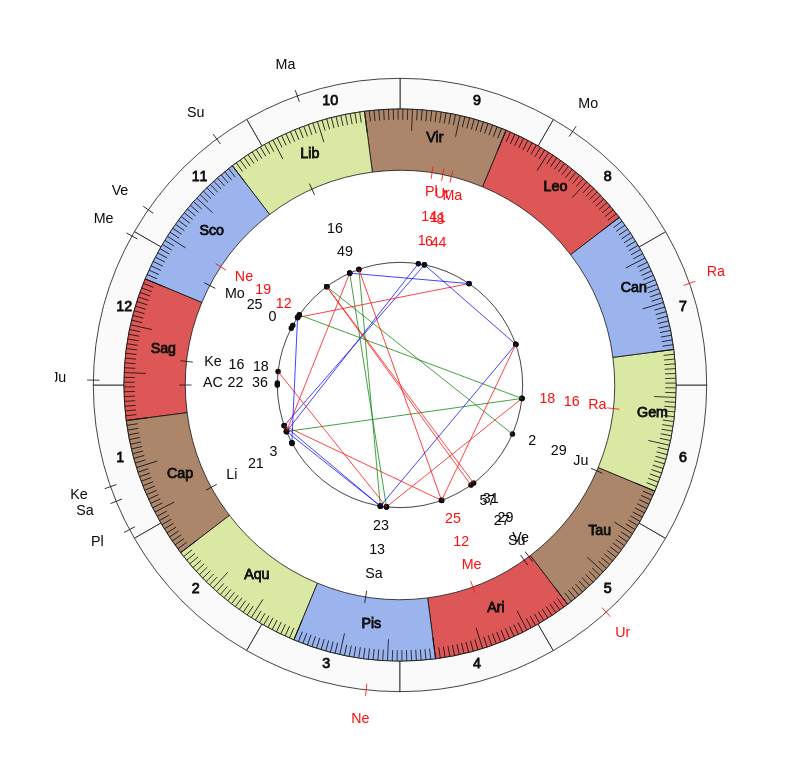 NBA Basketball Chicago Bulls Jim Boylen Game Day astrology