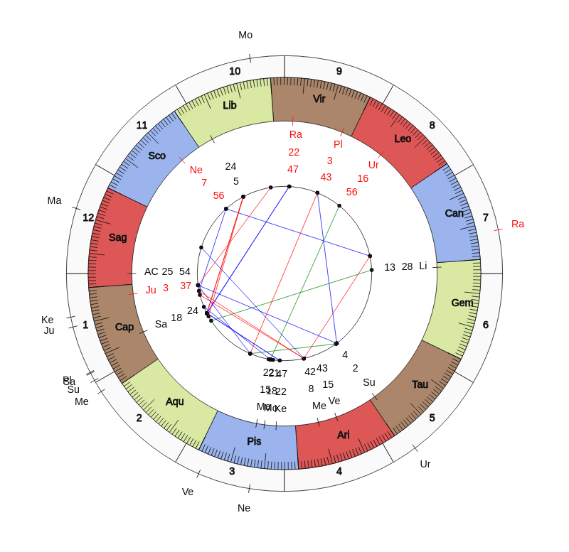 nhl Hockey Montreal Canadiens Claude Julien Game Day astrology