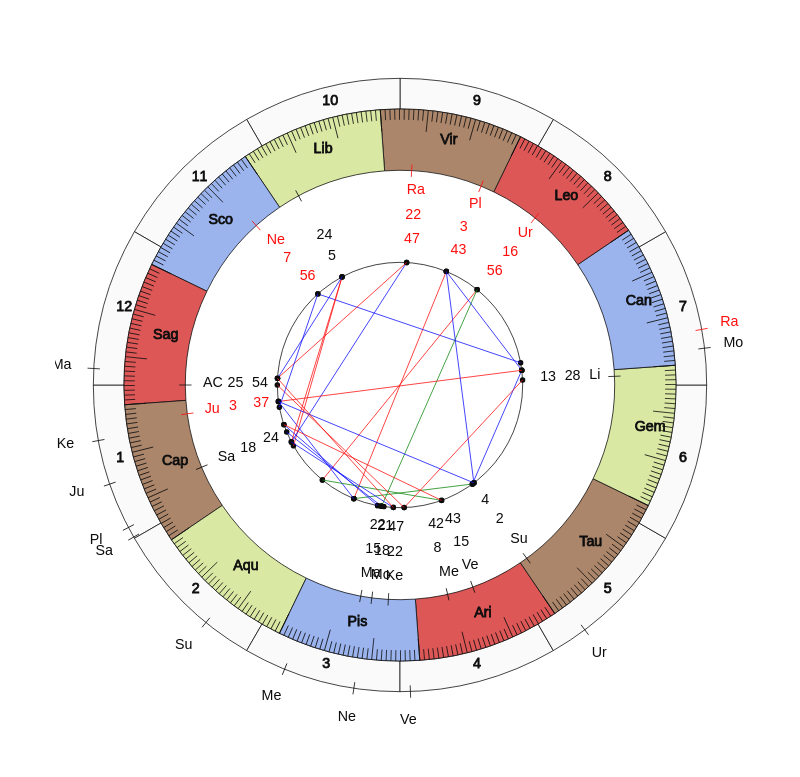 NHL Hockey Montreal Canadiens Claude Julien Game Day astrology