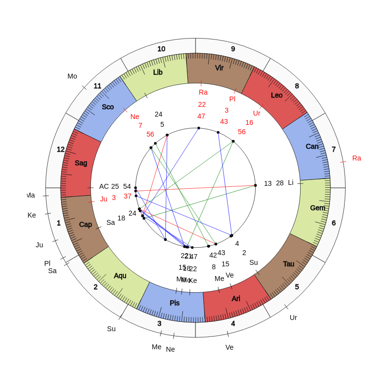 NHL Hockey Montreal Canadiens Claude Julien Game Day astrology