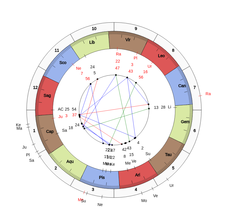 NHL Hockey Montreal Canadiens Claude Julien Game Day astrology