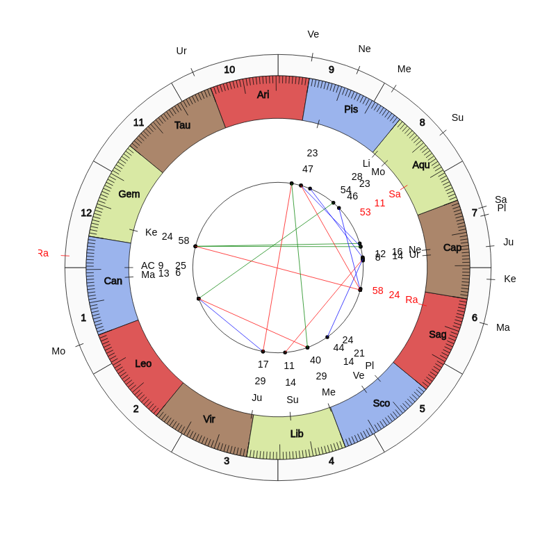 Woking FC MVP Kane Ferdinand Vedic Game Day Horoscope Woking FC MVP Kane Ferdinand Vedic Game Day Horoscope