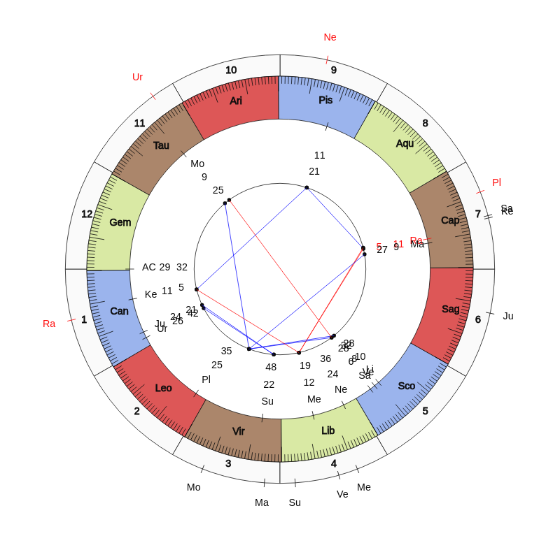 College Football Duke Blue Devils David Cutcliffe Game Day astrology