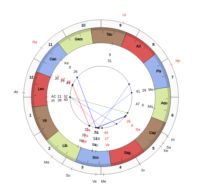 NBA Basketball New Orleans Pelicans Alvin Gentry Game Day astrology