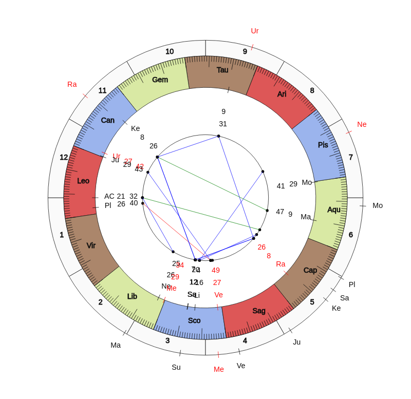 NBA Basketball New Orleans Pelicans Alvin Gentry Game Day astrology