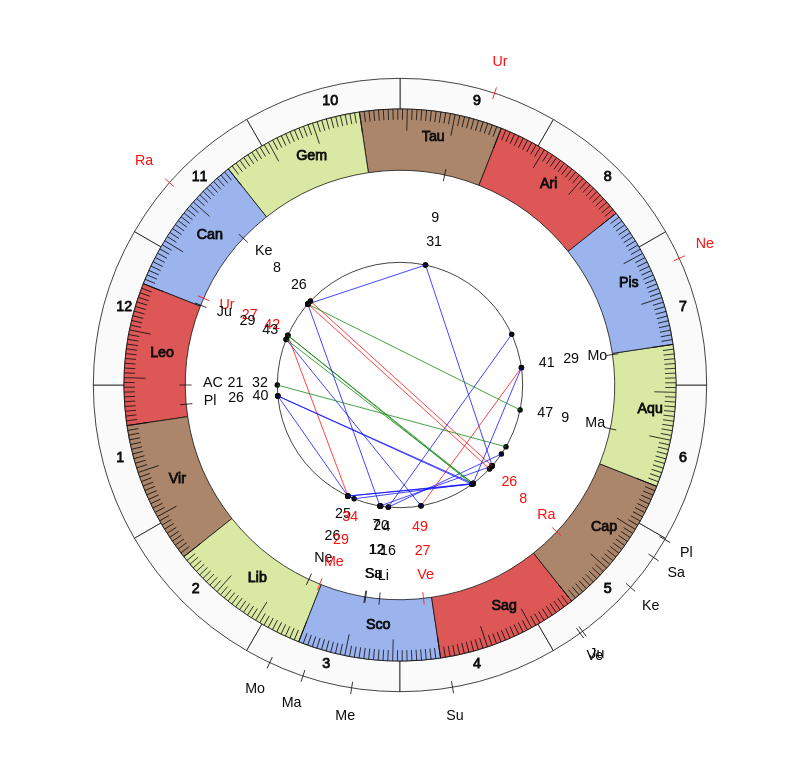 NBA Basketball New Orleans Pelicans Alvin Gentry Game Day astrology