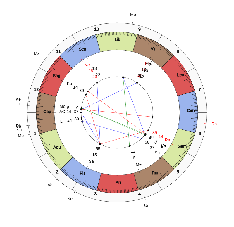 NHL Hockey Boston Bruins Bruce Cassidy Game Day astrology