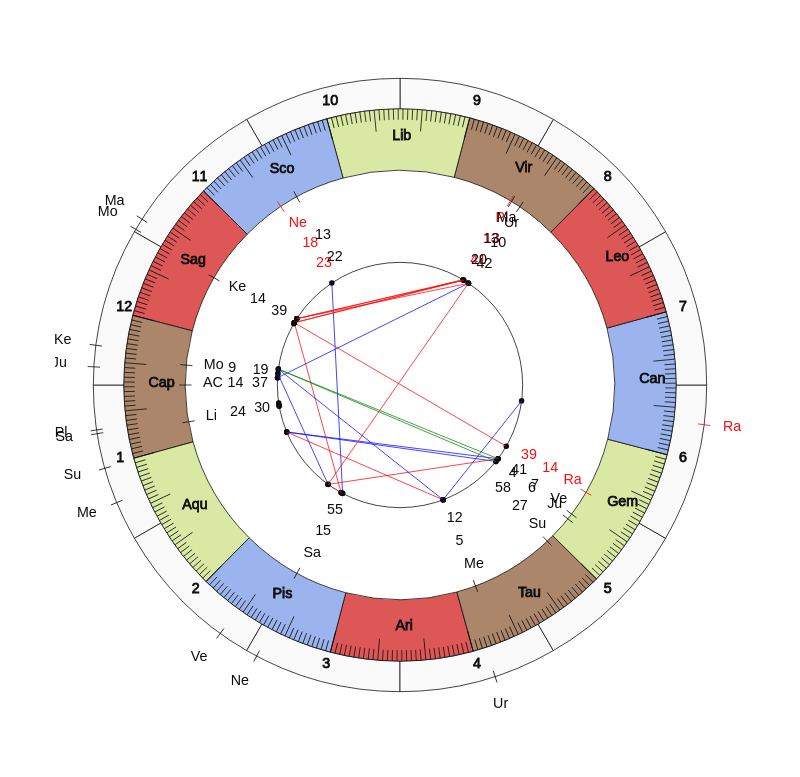 NHL Hockey Boston Bruins Bruce Cassidy Game Day astrology
