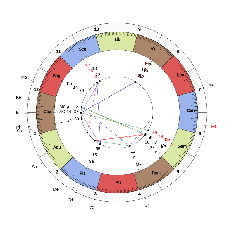 NHL Hockey Boston Bruins Bruce Cassidy Game Day astrology