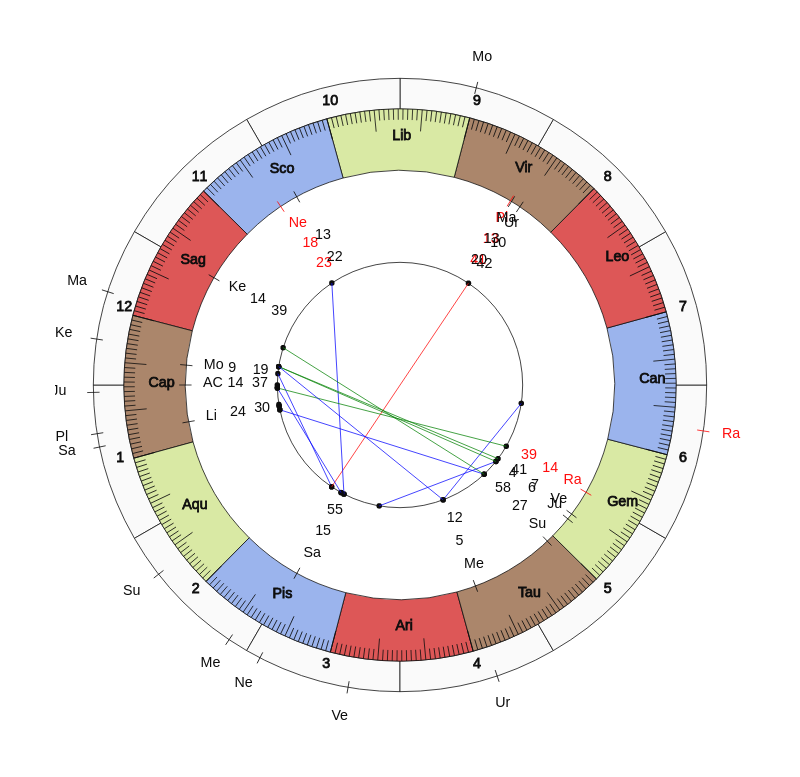 NHL Hockey Boston Bruins Bruce Cassidy Game Day astrology