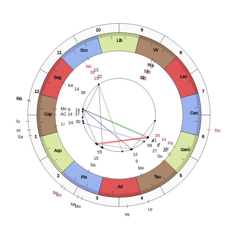 NHL Hockey Boston Bruins Bruce Cassidy Game Day astrology