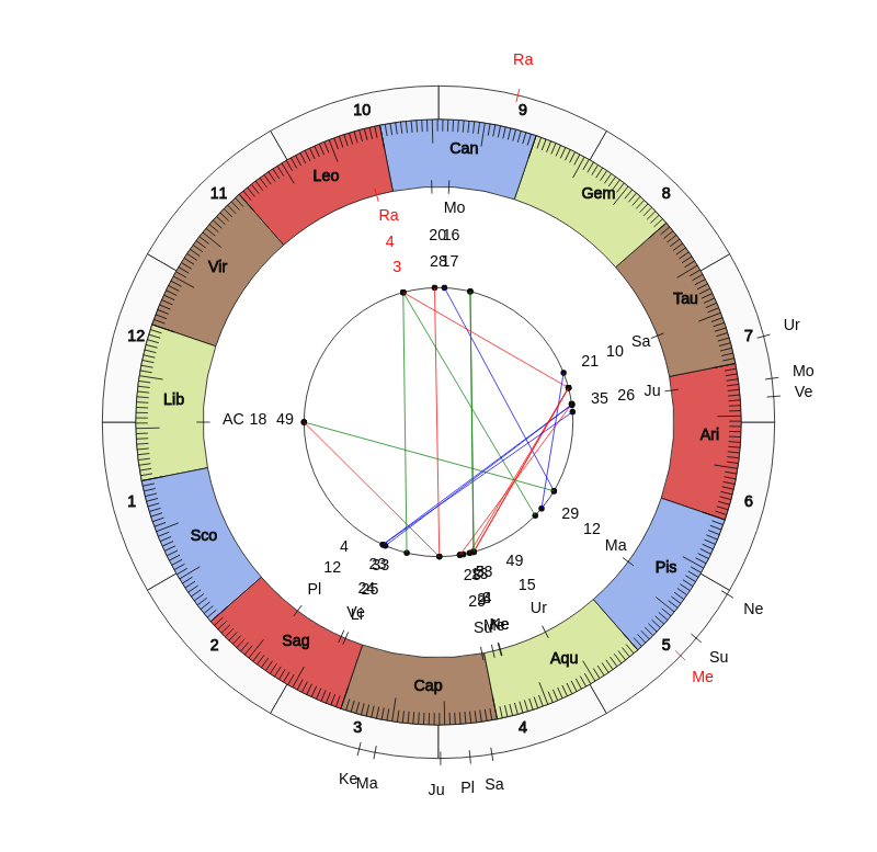 AC Ajaccio MVP Matteo Tramoni Vedic Game Day Horoscope AC Ajaccio MVP Matteo Tramoni Vedic Game Day Horoscope