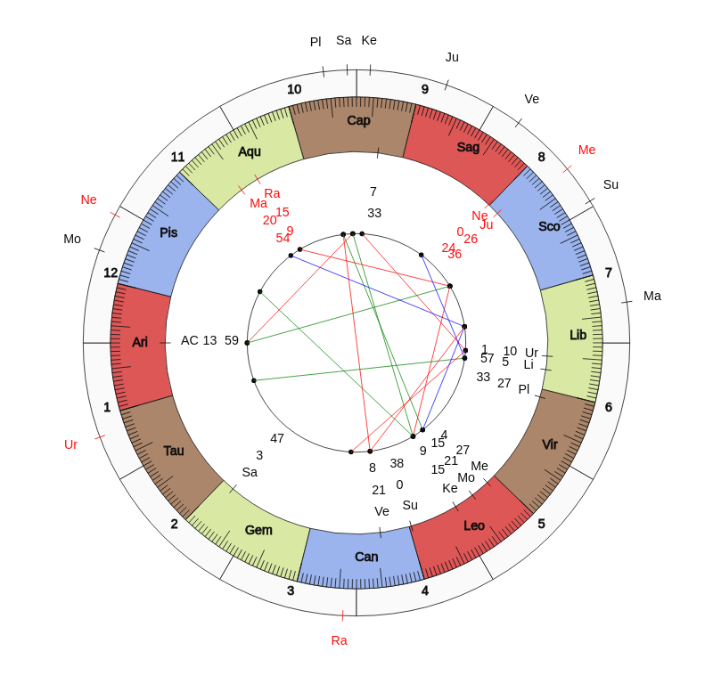 College Football Temple Owls Rod Carey Game Day astrology