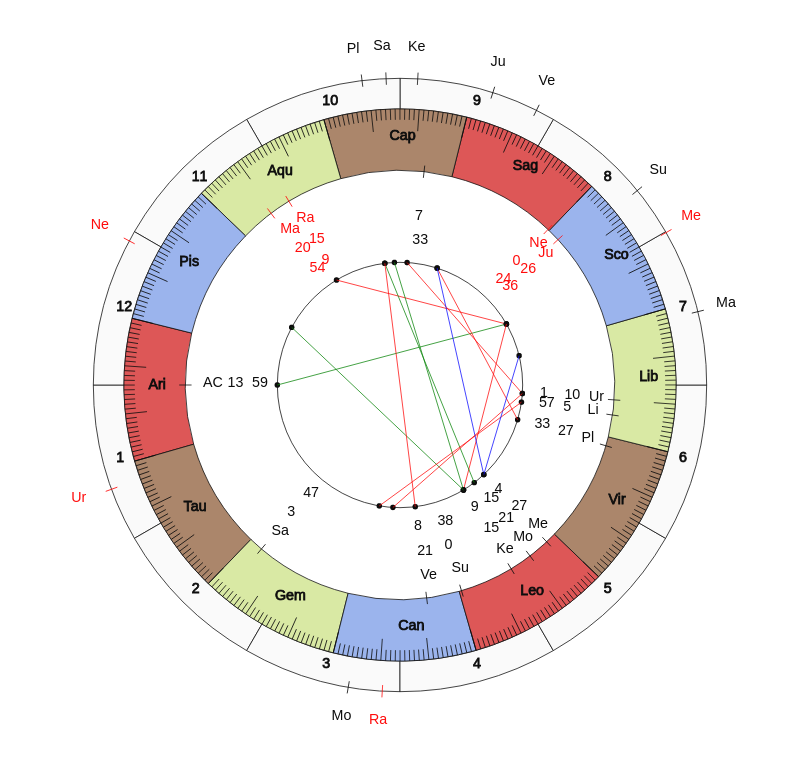 College Football Temple Owls Rod Carey Game Day astrology