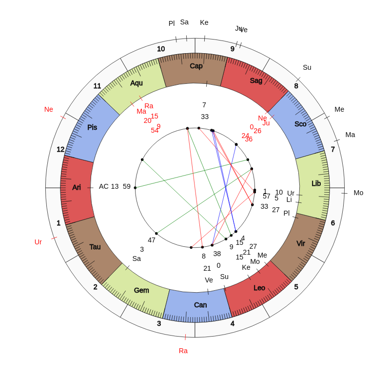 College Football Temple Owls Rod Carey Game Day astrology