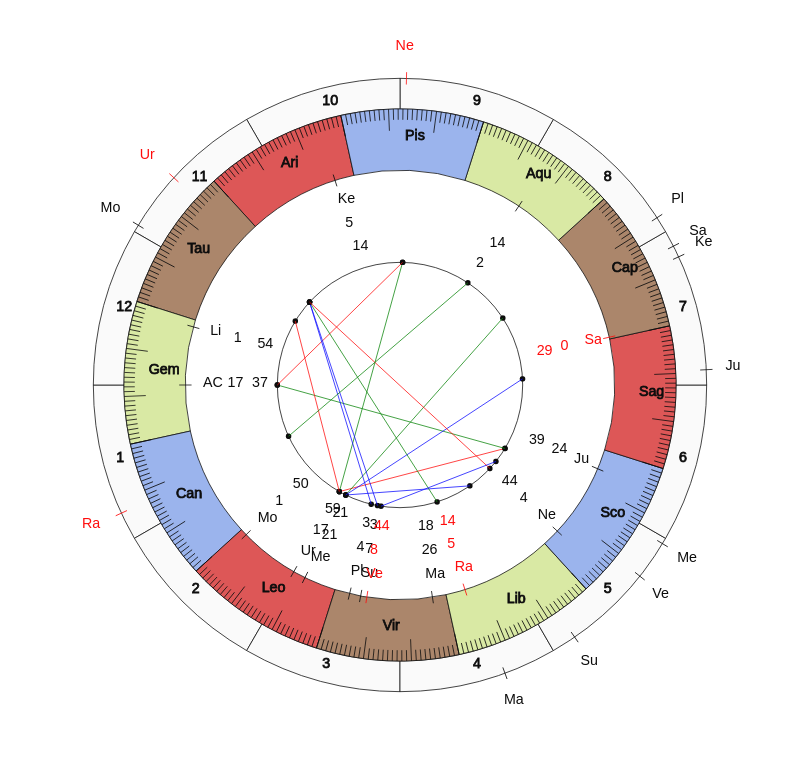 nhl Hockey Buffalo Sabres Ralph Krueger Game Day astrology