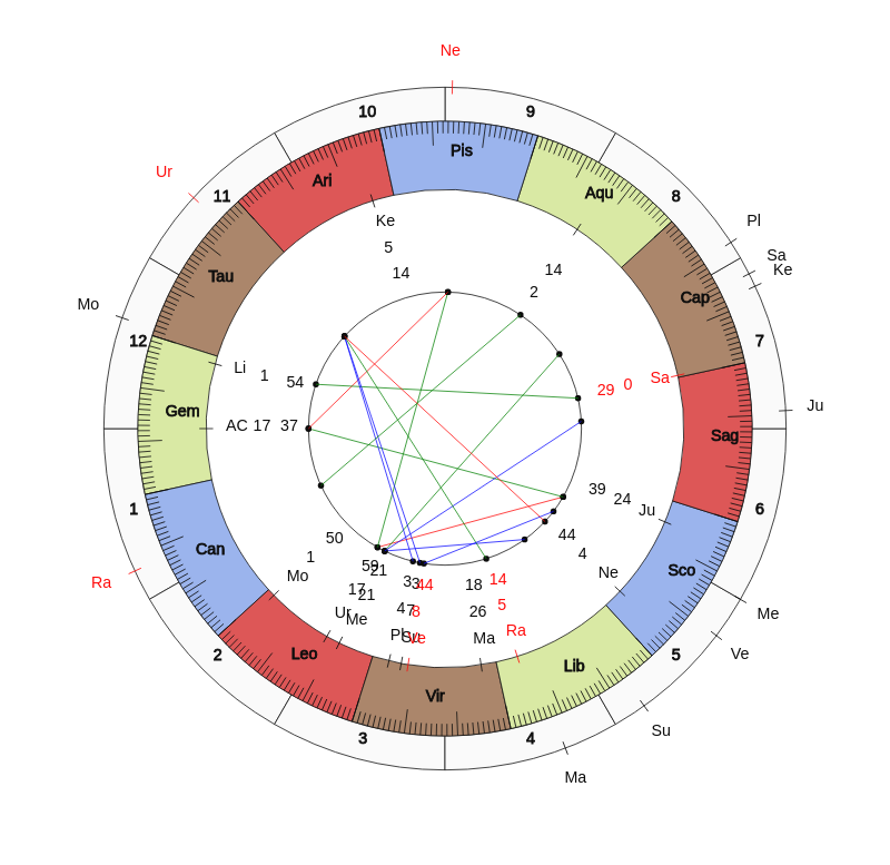 nhl Hockey Buffalo Sabres Ralph Krueger Game Day astrology