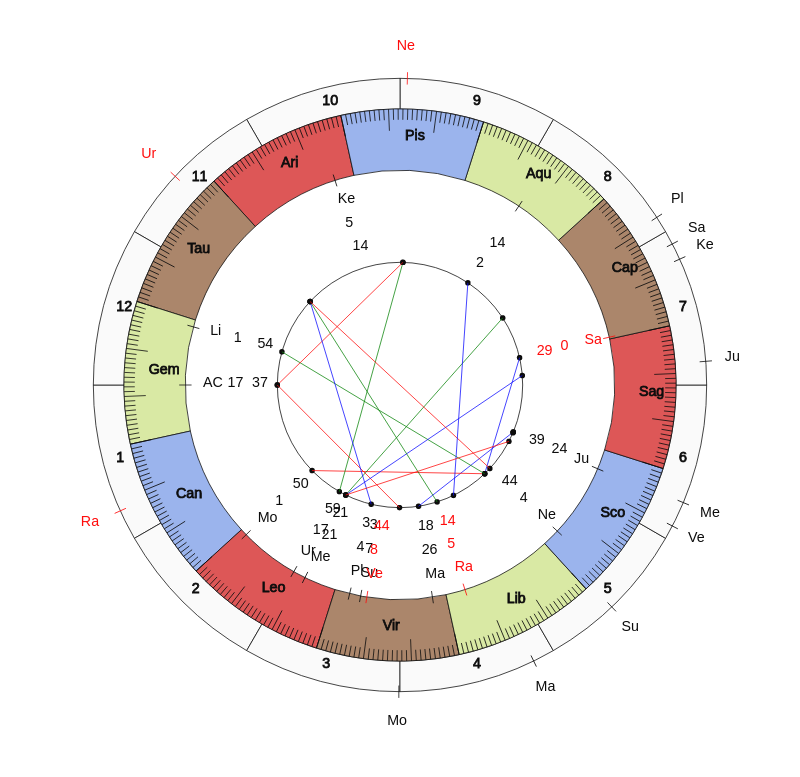 nhl Hockey Buffalo Sabres Ralph Krueger Game Day astrology