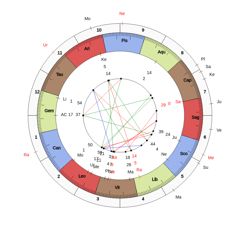 nhl Hockey Buffalo Sabres Ralph Krueger Game Day astrology