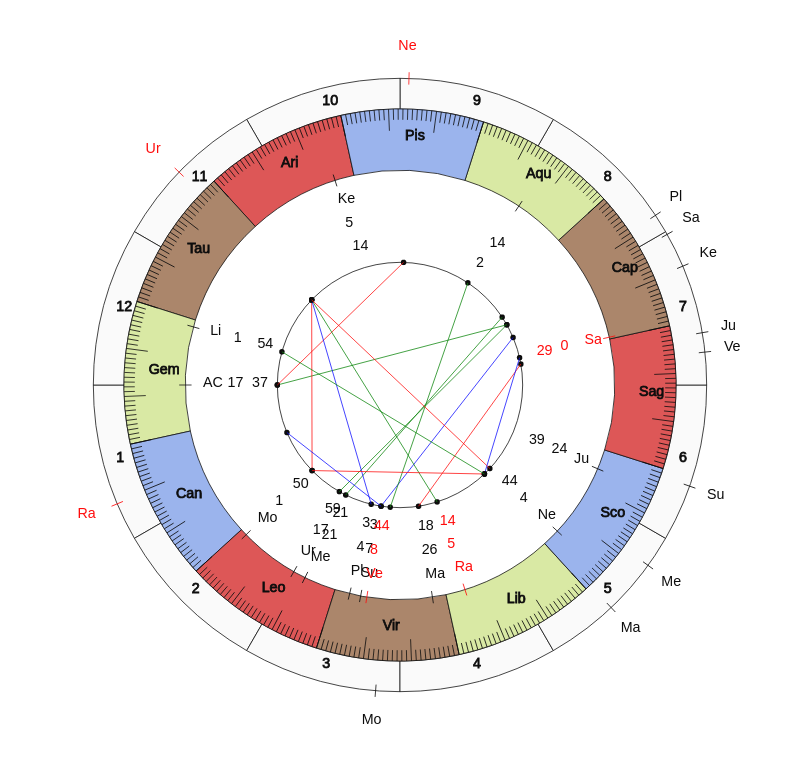 nhl Hockey Buffalo Sabres Ralph Krueger Game Day astrology