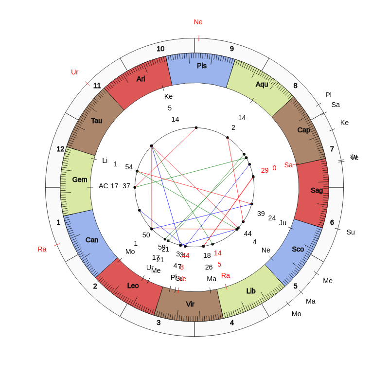 nhl Hockey Buffalo Sabres Ralph Krueger Game Day astrology