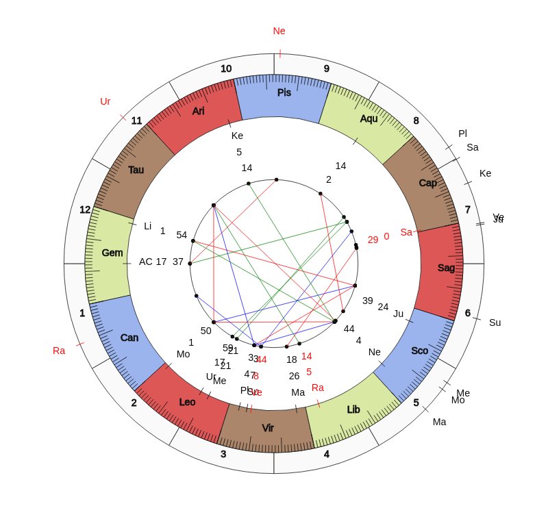 nhl Hockey Buffalo Sabres Ralph Krueger Game Day astrology