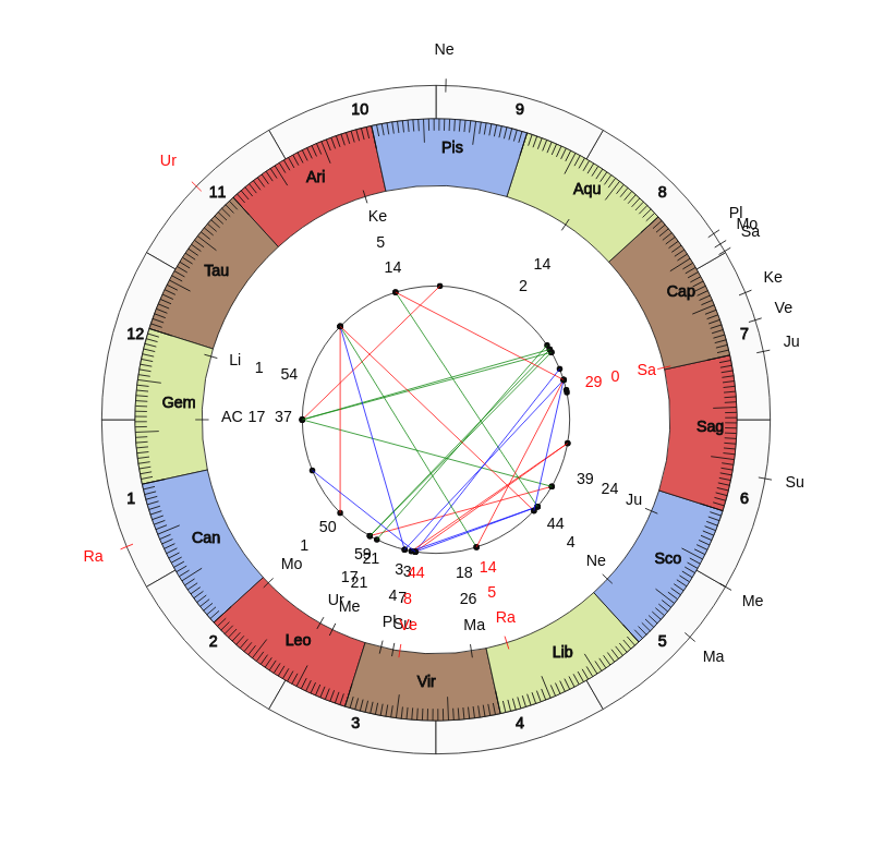nhl Hockey Buffalo Sabres Ralph Krueger Game Day astrology