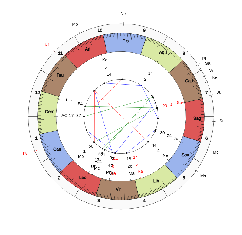 nhl Hockey Buffalo Sabres Ralph Krueger Game Day astrology