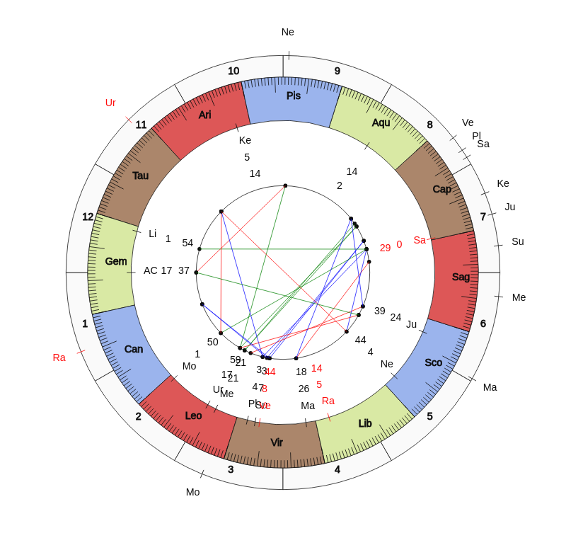 nhl Hockey Buffalo Sabres Ralph Krueger Game Day astrology