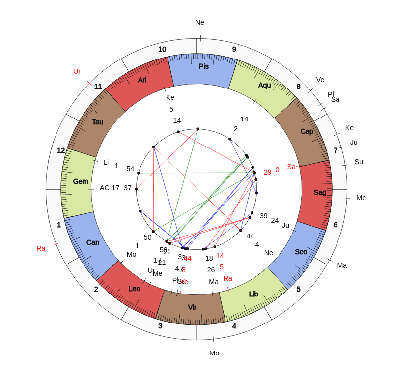 nhl Hockey Buffalo Sabres Ralph Krueger Game Day astrology