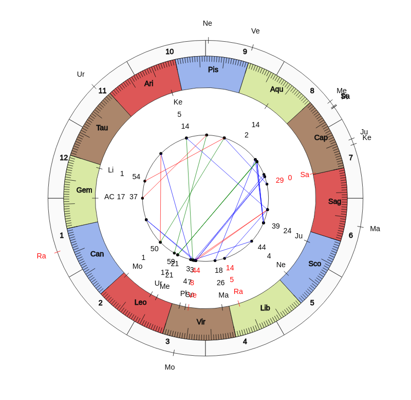 NHL Hockey Buffalo Sabres Ralph Krueger Game Day astrology