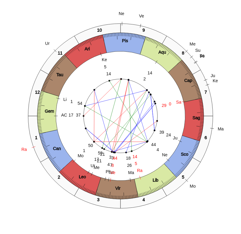 nhl Hockey Buffalo Sabres Ralph Krueger Game Day astrology