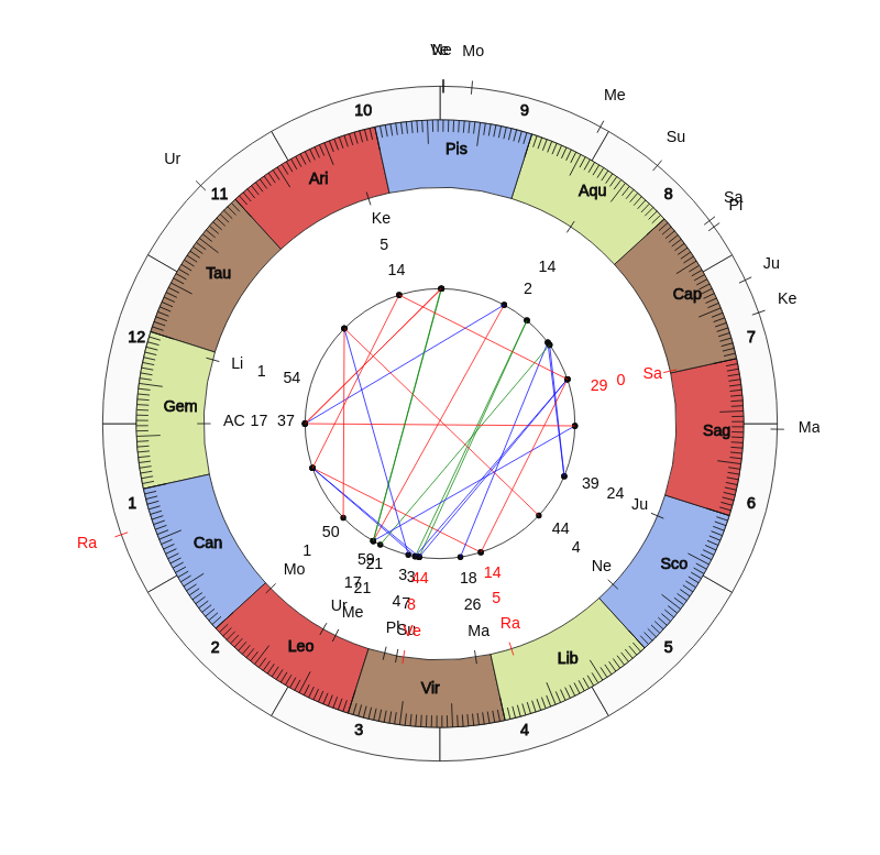 NHL Hockey Buffalo Sabres Ralph Krueger Game Day astrology
