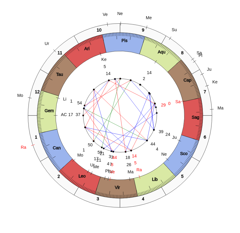 NHL Hockey Buffalo Sabres Ralph Krueger Game Day astrology