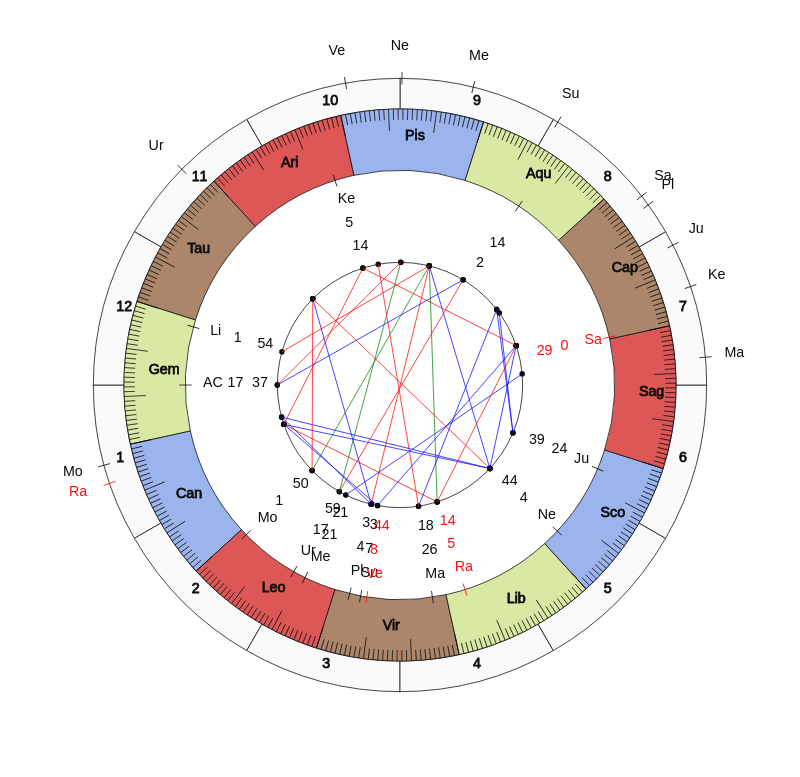 NHL Hockey Buffalo Sabres Ralph Krueger Game Day astrology