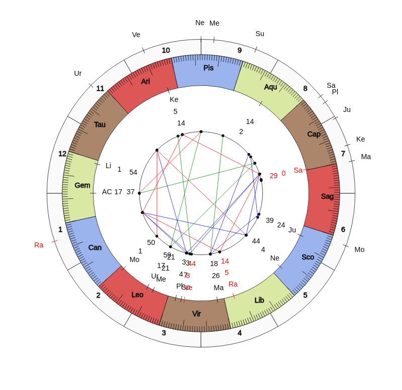 NHL Hockey Buffalo Sabres Ralph Krueger Game Day astrology