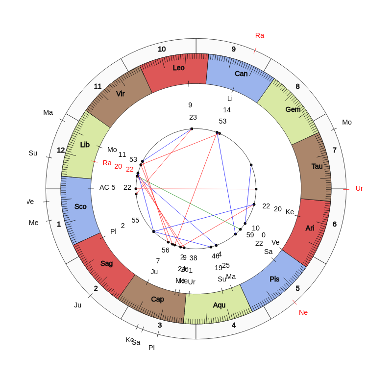 Boxer Kamil Bodzioch Vedic Birth Horoscope Boxer Kamil Bodzioch Vedic Birth Horoscope