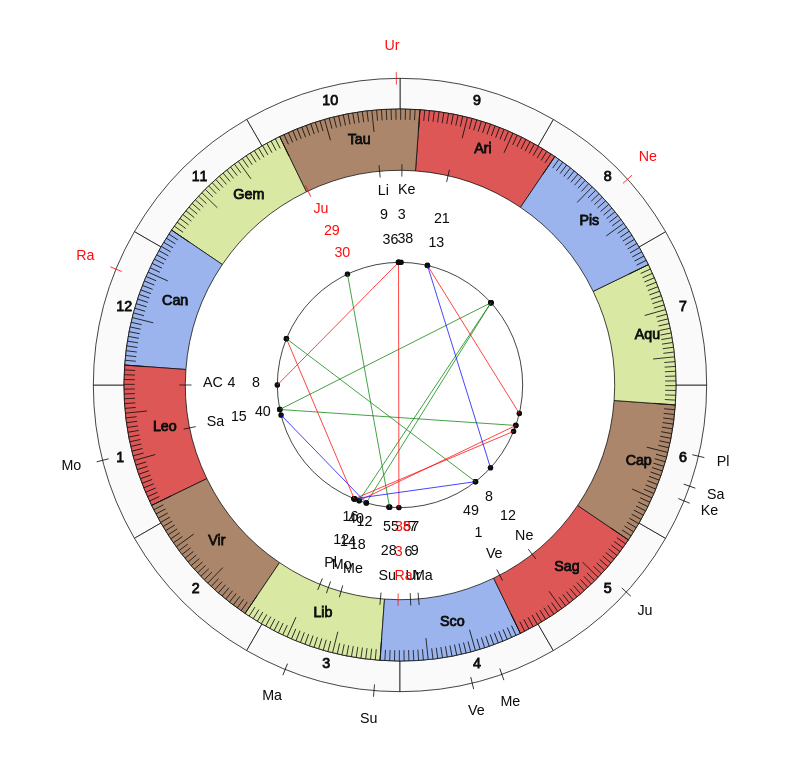 NBA Basketball Boston Celtics Brad Stevens Game Day astrology